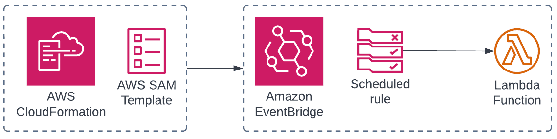 Tip #21: How to schedule a Lambda function to run periodically - AWS ...