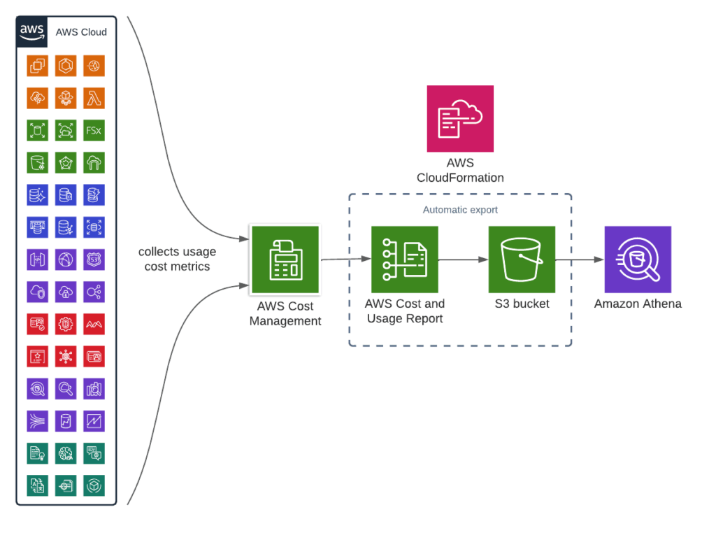 How To Use AWS Cost And Usage Reports AWS Made Easy